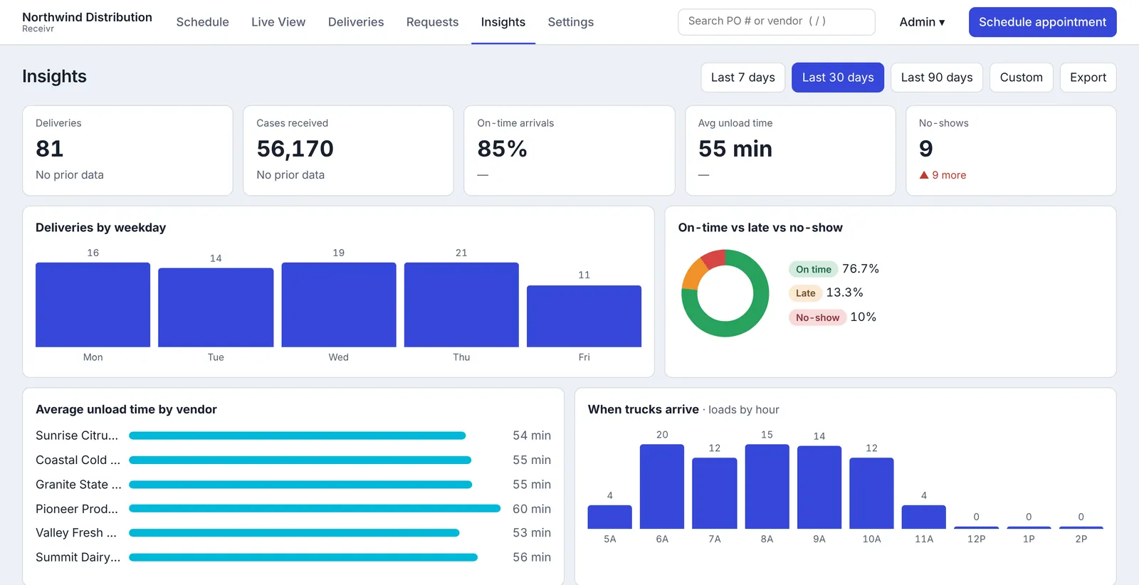 Receivr insights: deliveries, cases received, on-time arrivals, average unload time, no-shows, and charts by weekday and hour.